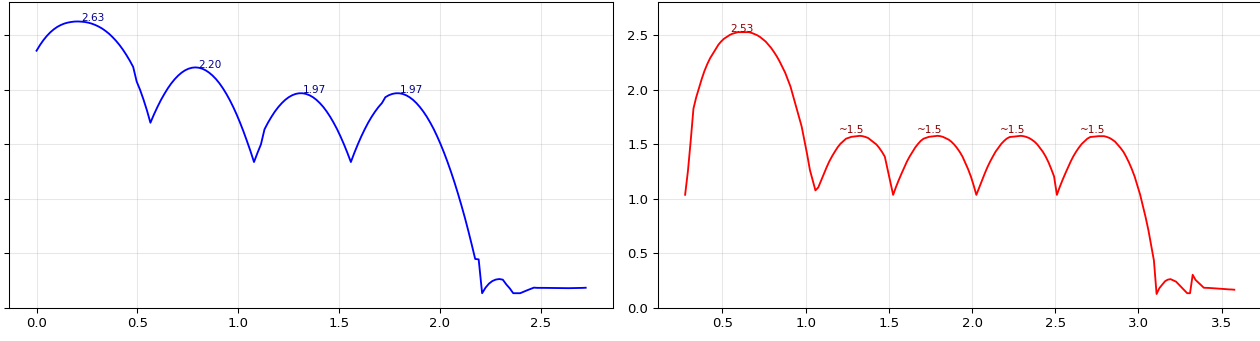 Air-combo peak-height comparison, with varying peaks on the left and repeated roughly 1.5-metre peaks on the right