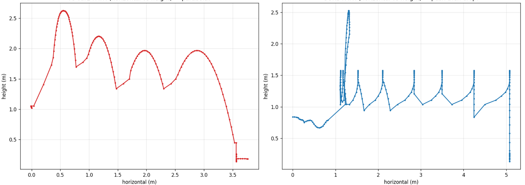 Two height-versus-horizontal-distance plots comparing air-combo trajectories; the right trace has repeated sharp vertical changes
